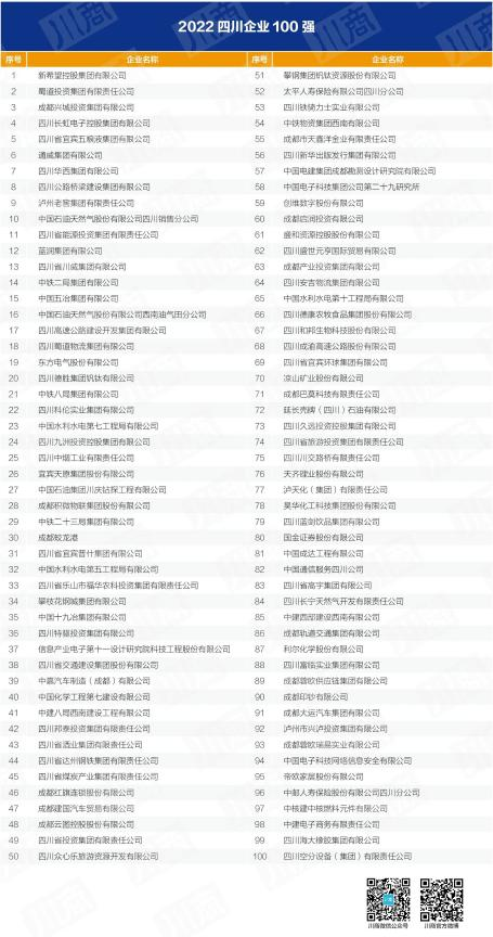 四川省尊龙时凯集团入列全省百强企业 以高质量发展推动加快建设一流文旅集团
